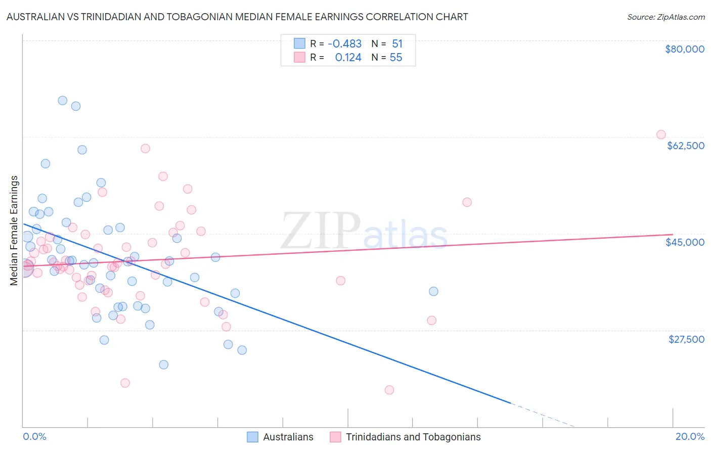 Australian vs Trinidadian and Tobagonian Median Female Earnings