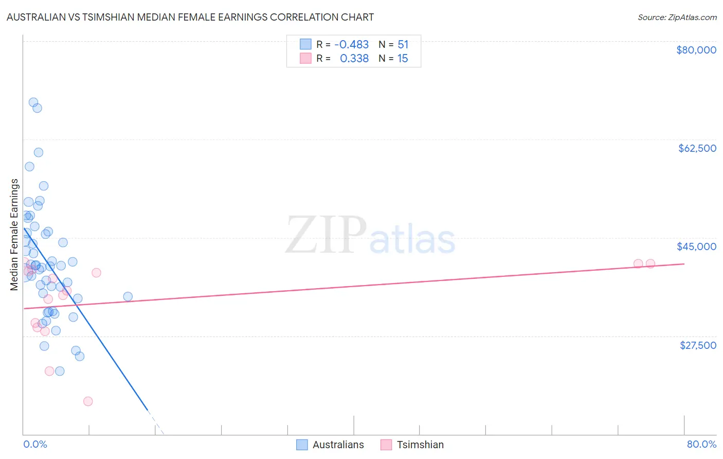 Australian vs Tsimshian Median Female Earnings