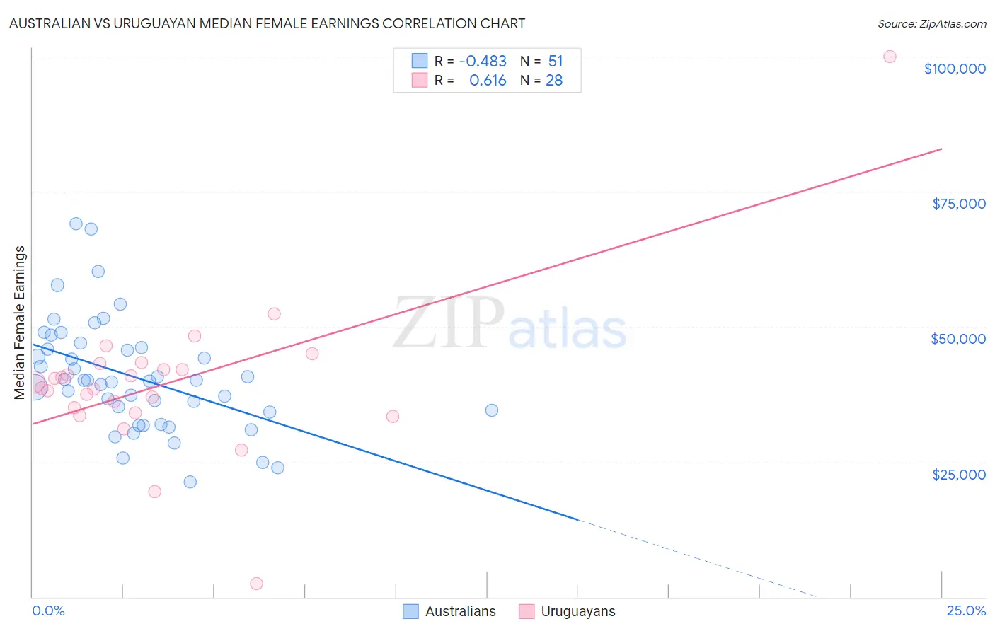 Australian vs Uruguayan Median Female Earnings