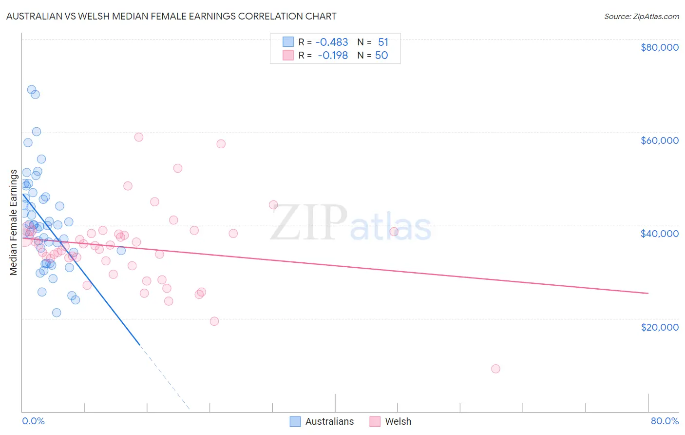 Australian vs Welsh Median Female Earnings