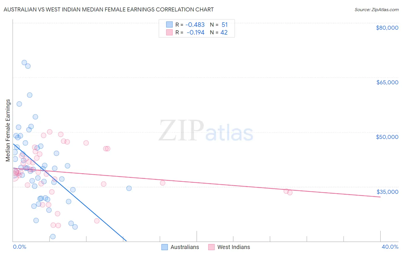 Australian vs West Indian Median Female Earnings