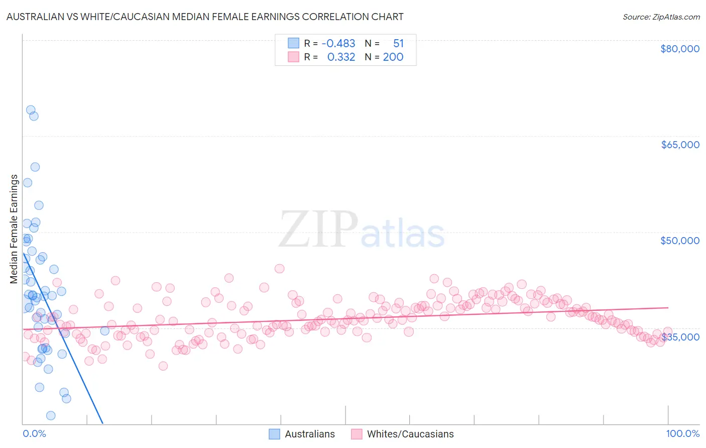 Australian vs White/Caucasian Median Female Earnings