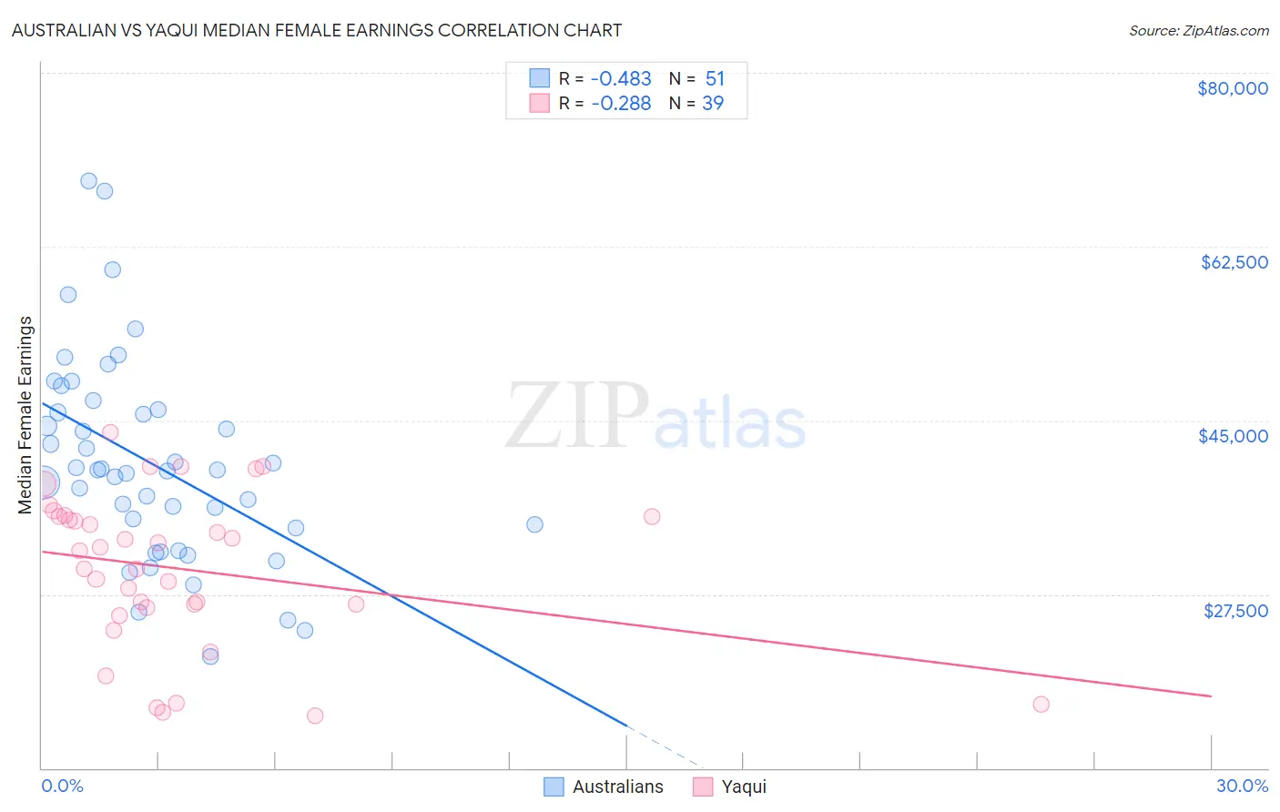 Australian vs Yaqui Median Female Earnings