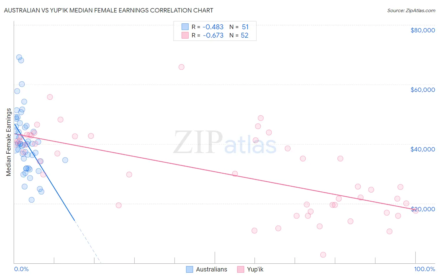Australian vs Yup'ik Median Female Earnings