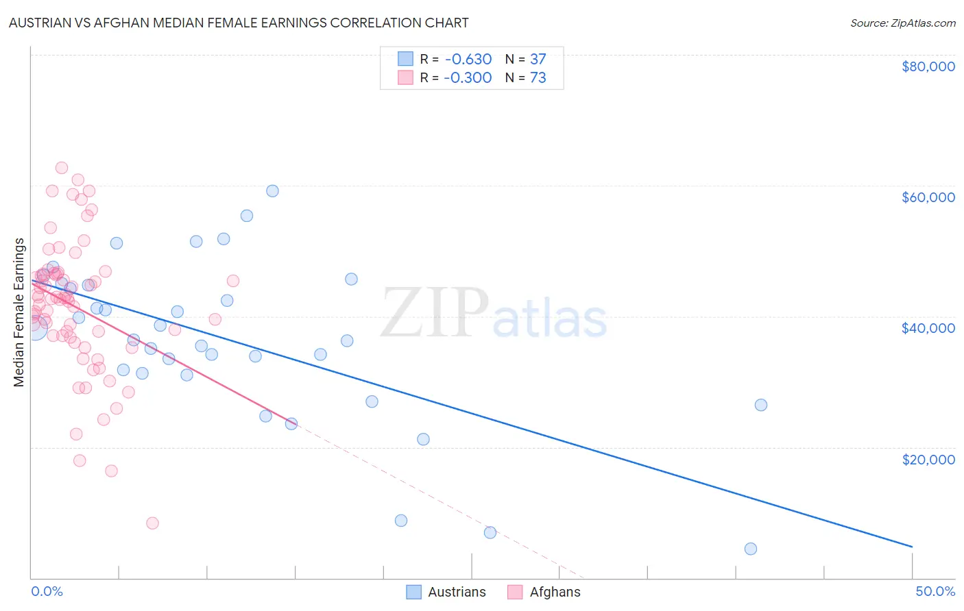 Austrian vs Afghan Median Female Earnings