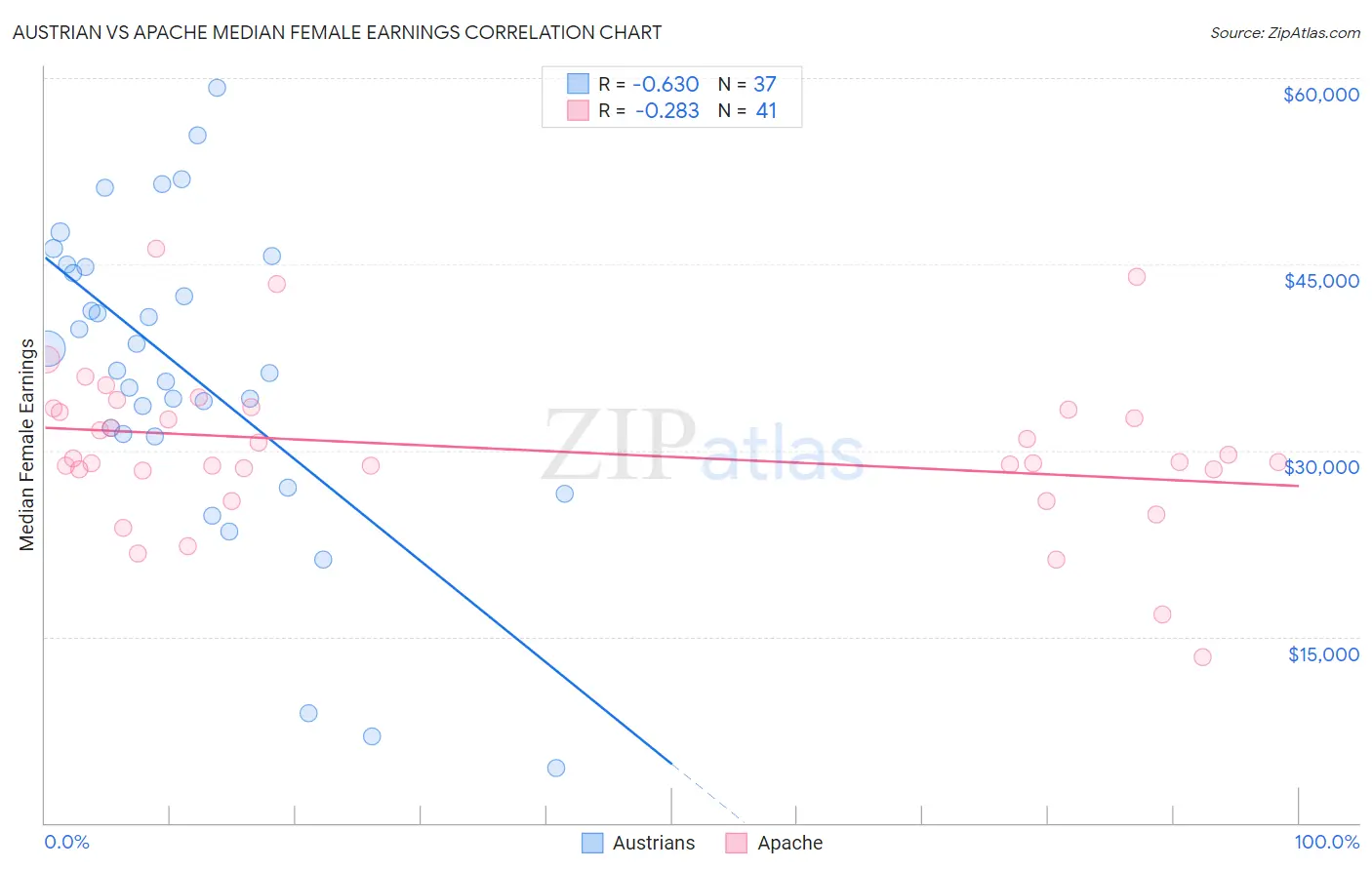 Austrian vs Apache Median Female Earnings