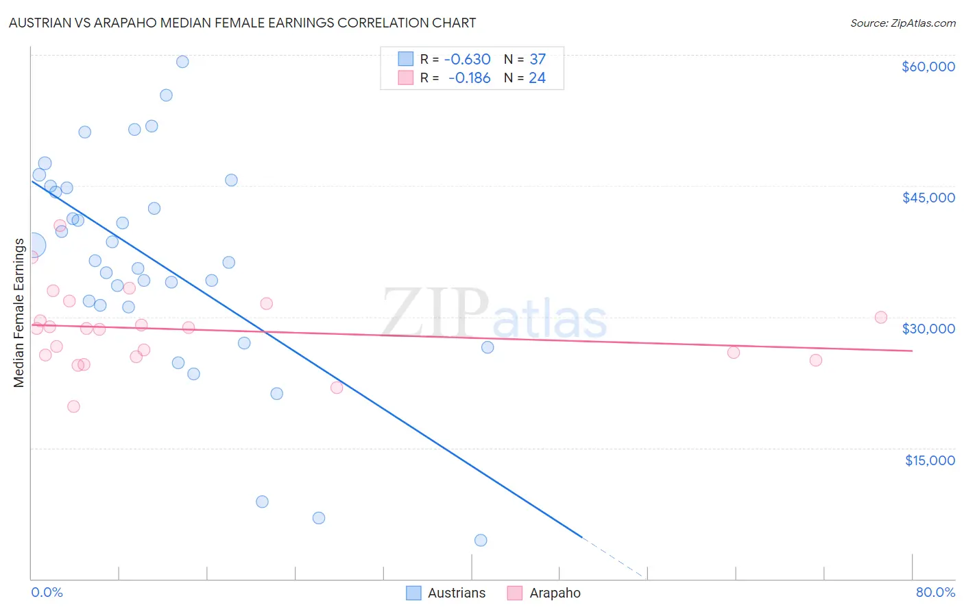 Austrian vs Arapaho Median Female Earnings