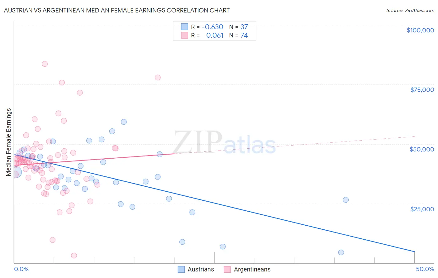 Austrian vs Argentinean Median Female Earnings