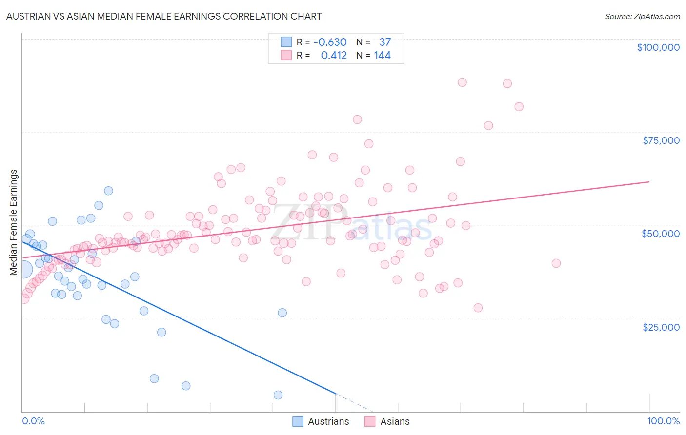 Austrian vs Asian Median Female Earnings