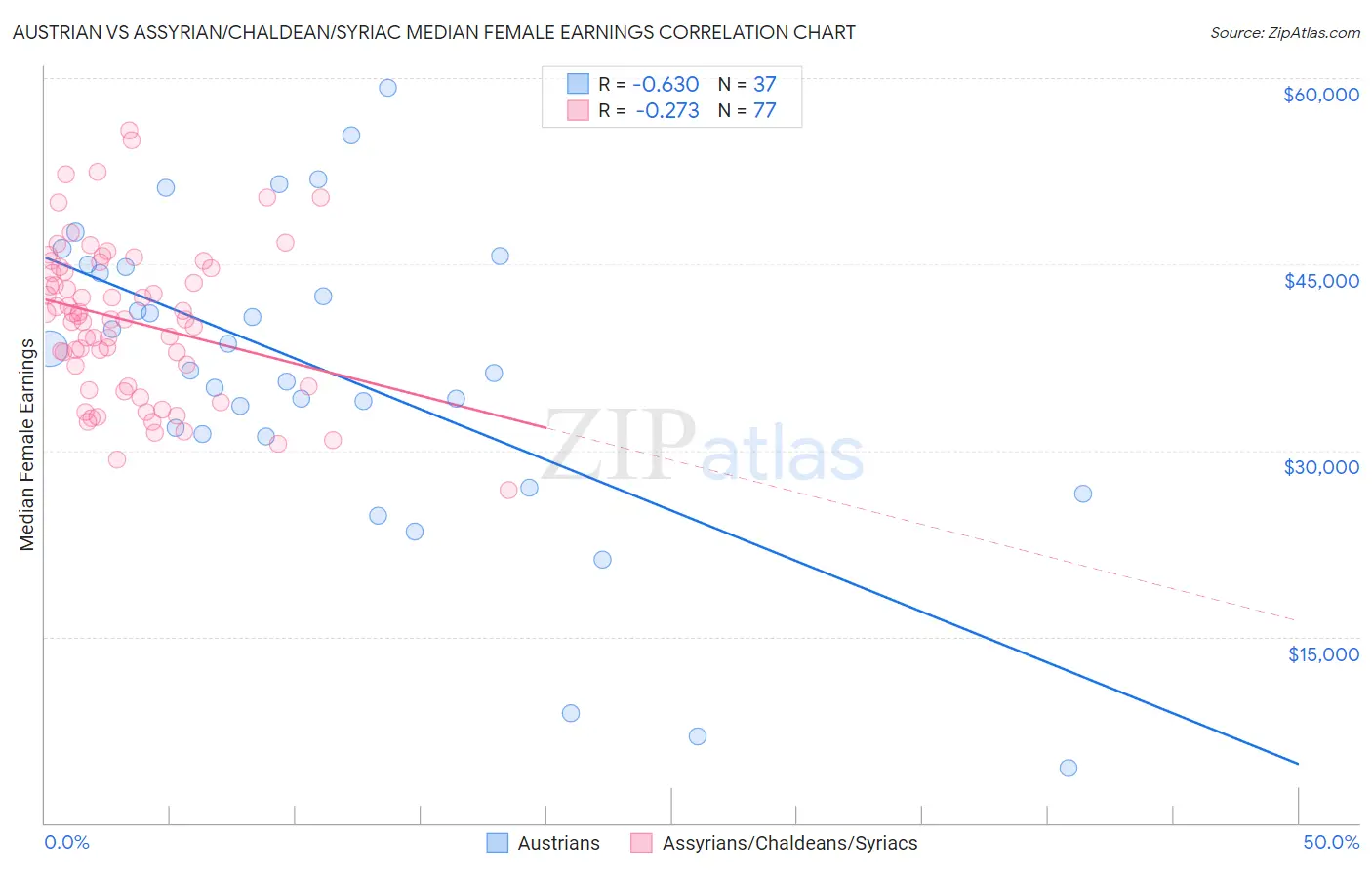 Austrian vs Assyrian/Chaldean/Syriac Median Female Earnings