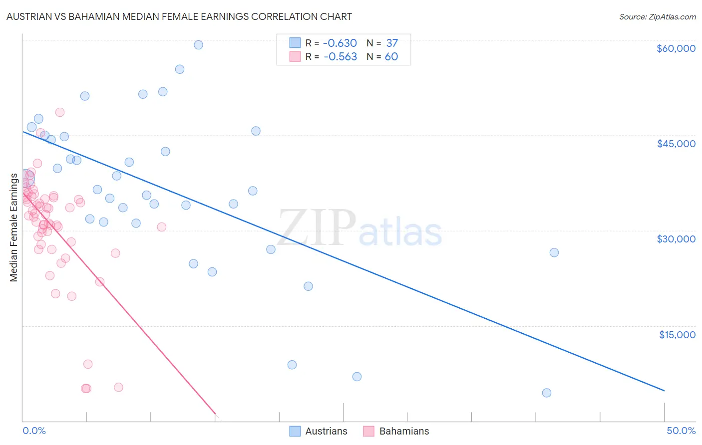 Austrian vs Bahamian Median Female Earnings