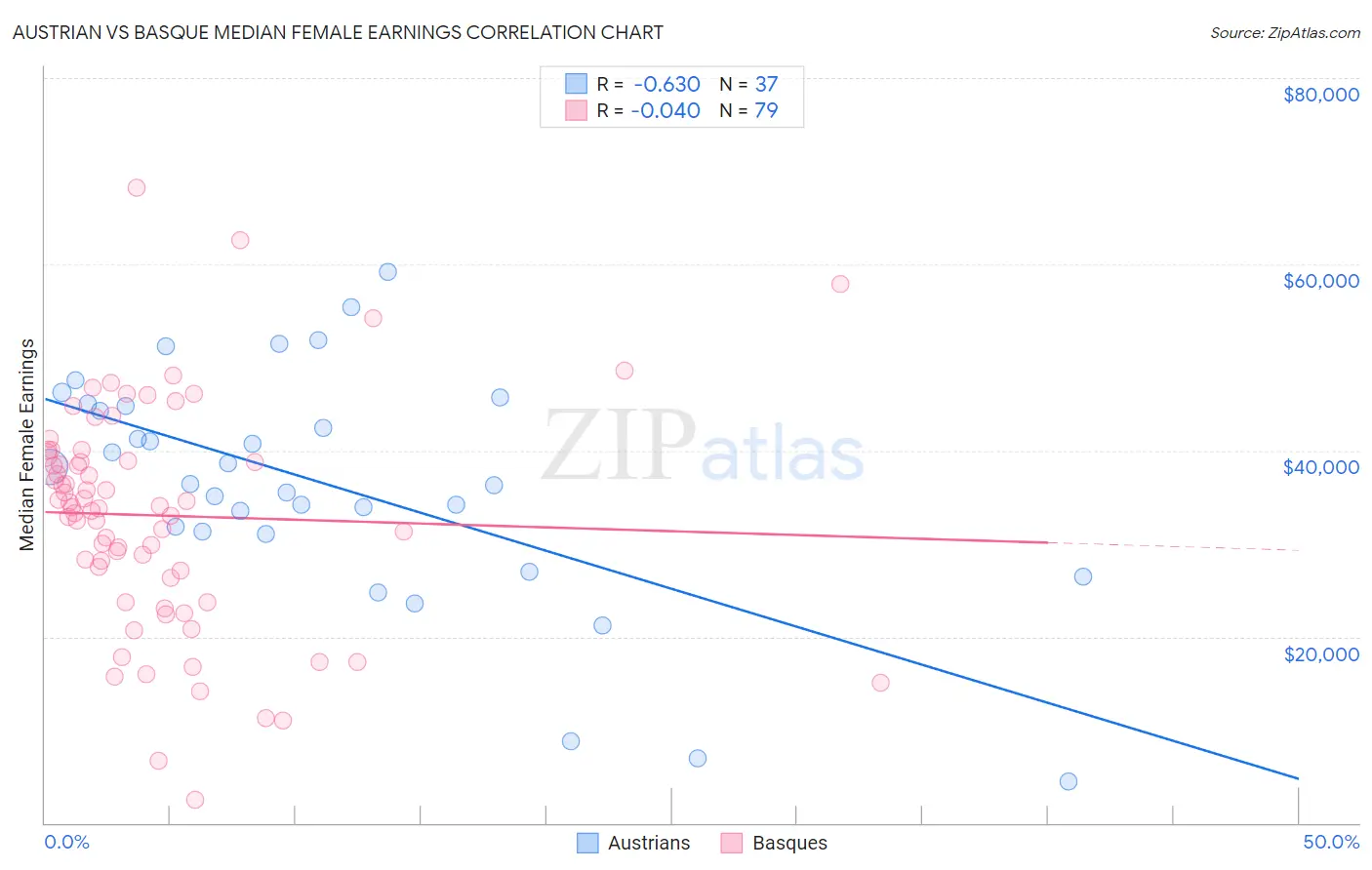 Austrian vs Basque Median Female Earnings