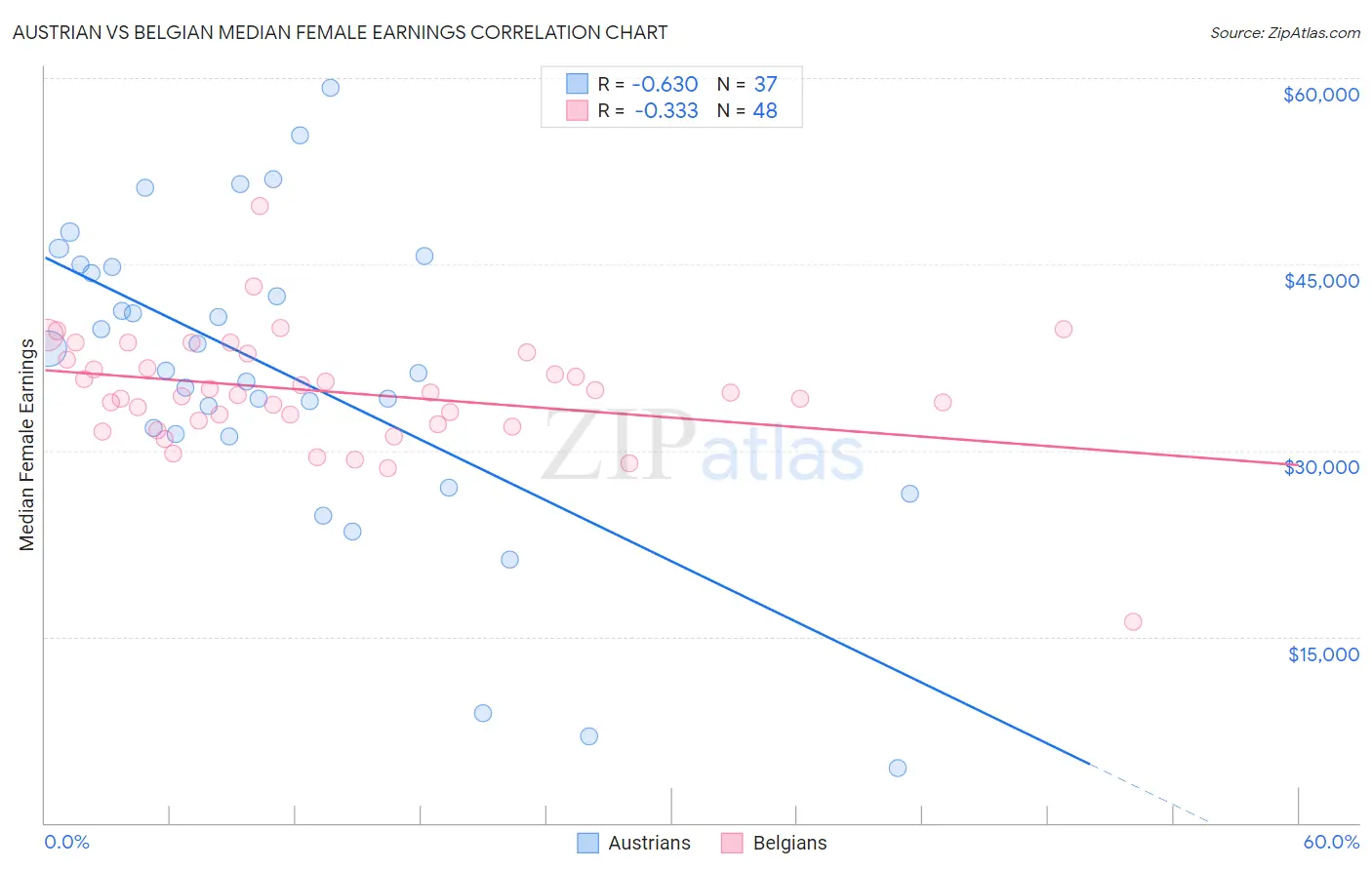 Austrian vs Belgian Median Female Earnings