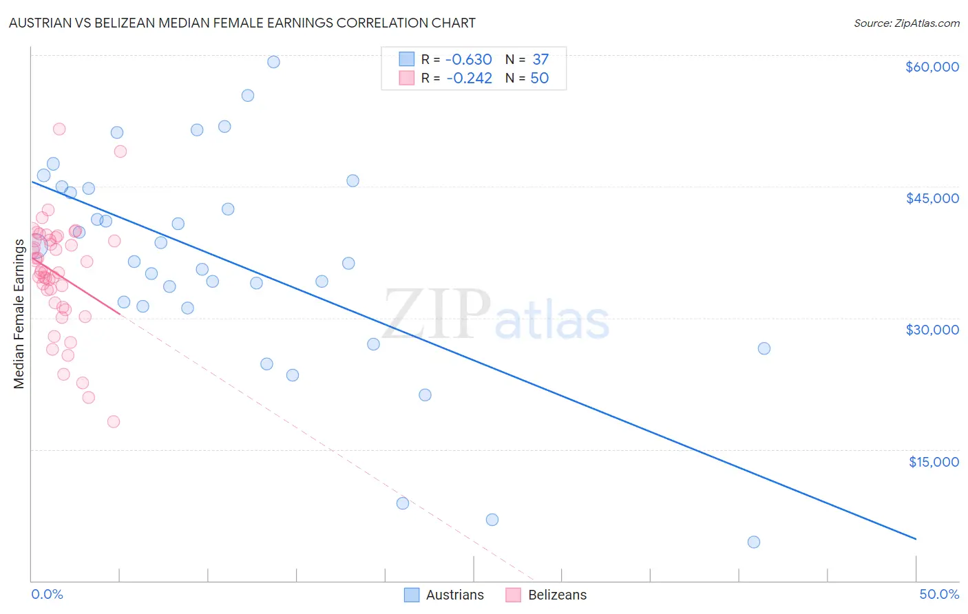 Austrian vs Belizean Median Female Earnings