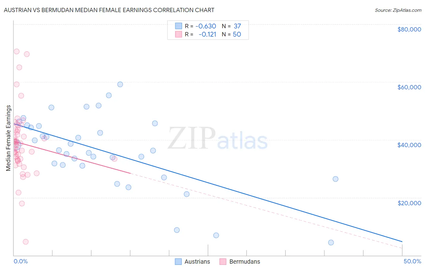 Austrian vs Bermudan Median Female Earnings