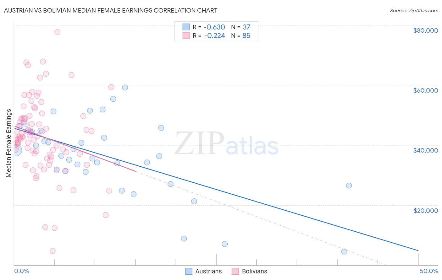 Austrian vs Bolivian Median Female Earnings