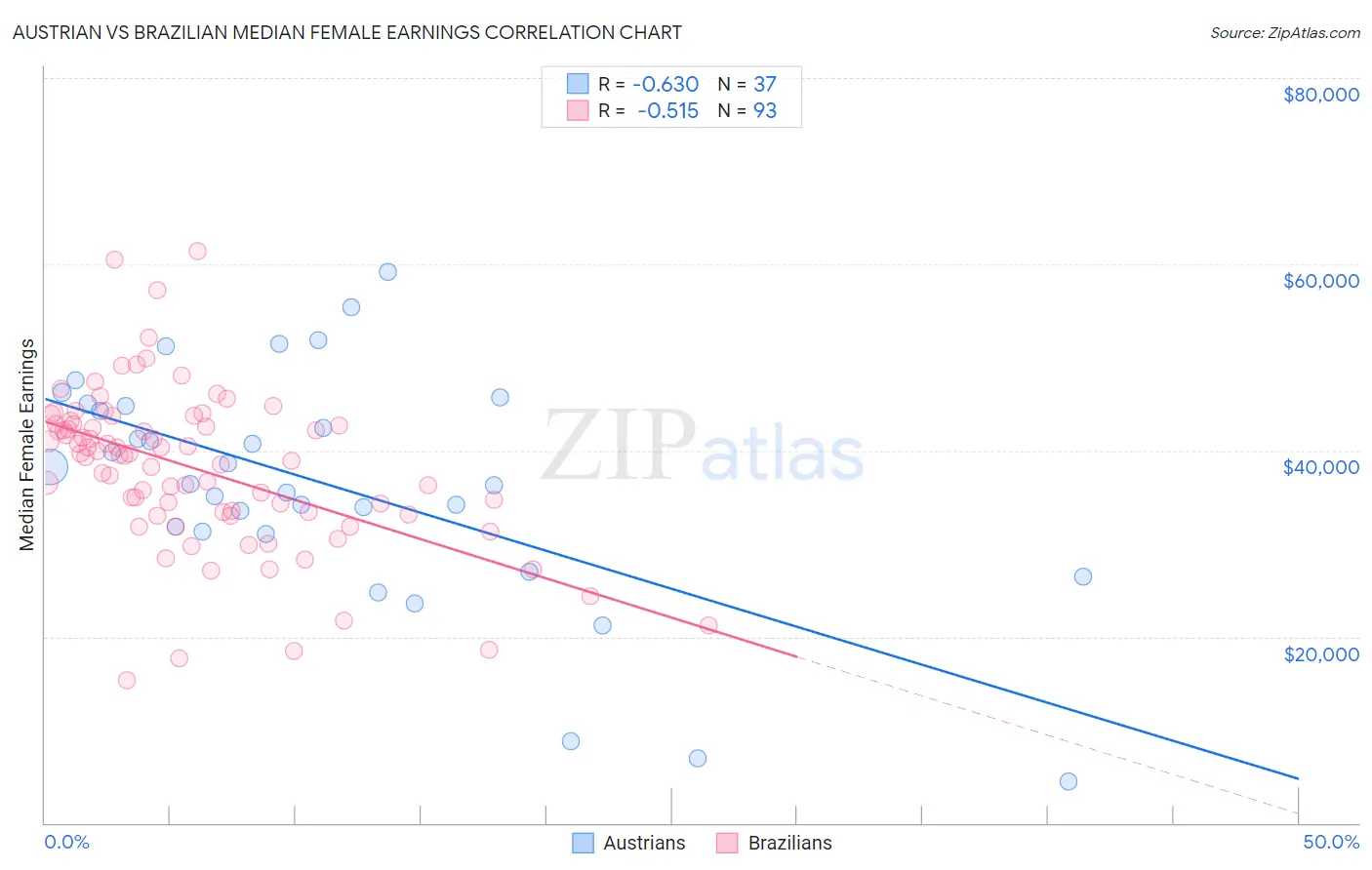 Austrian vs Brazilian Median Female Earnings