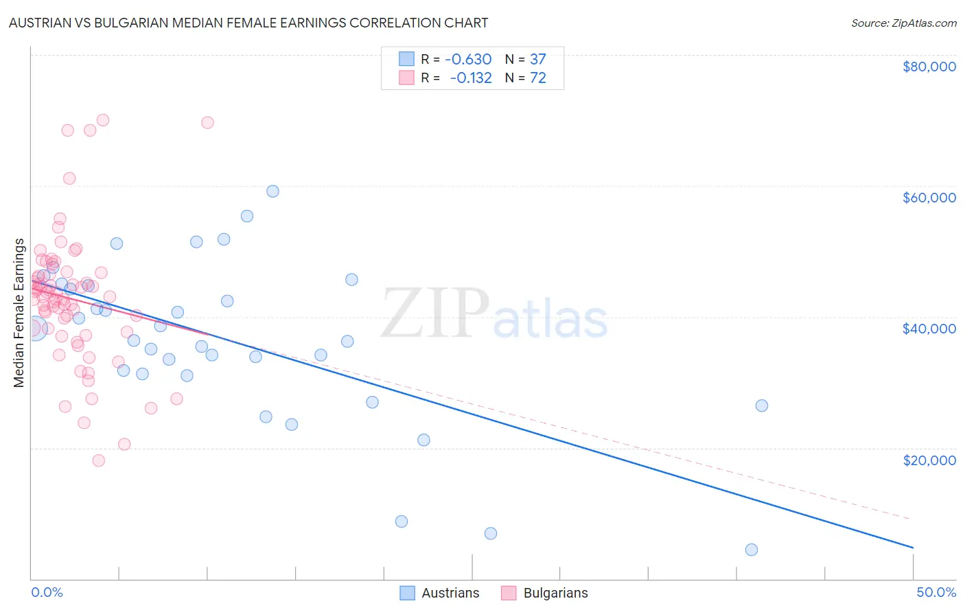 Austrian vs Bulgarian Median Female Earnings