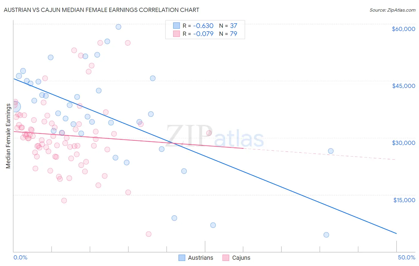 Austrian vs Cajun Median Female Earnings