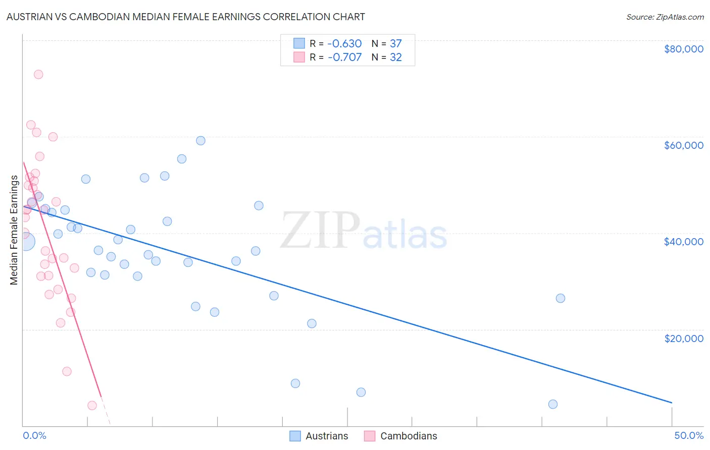 Austrian vs Cambodian Median Female Earnings