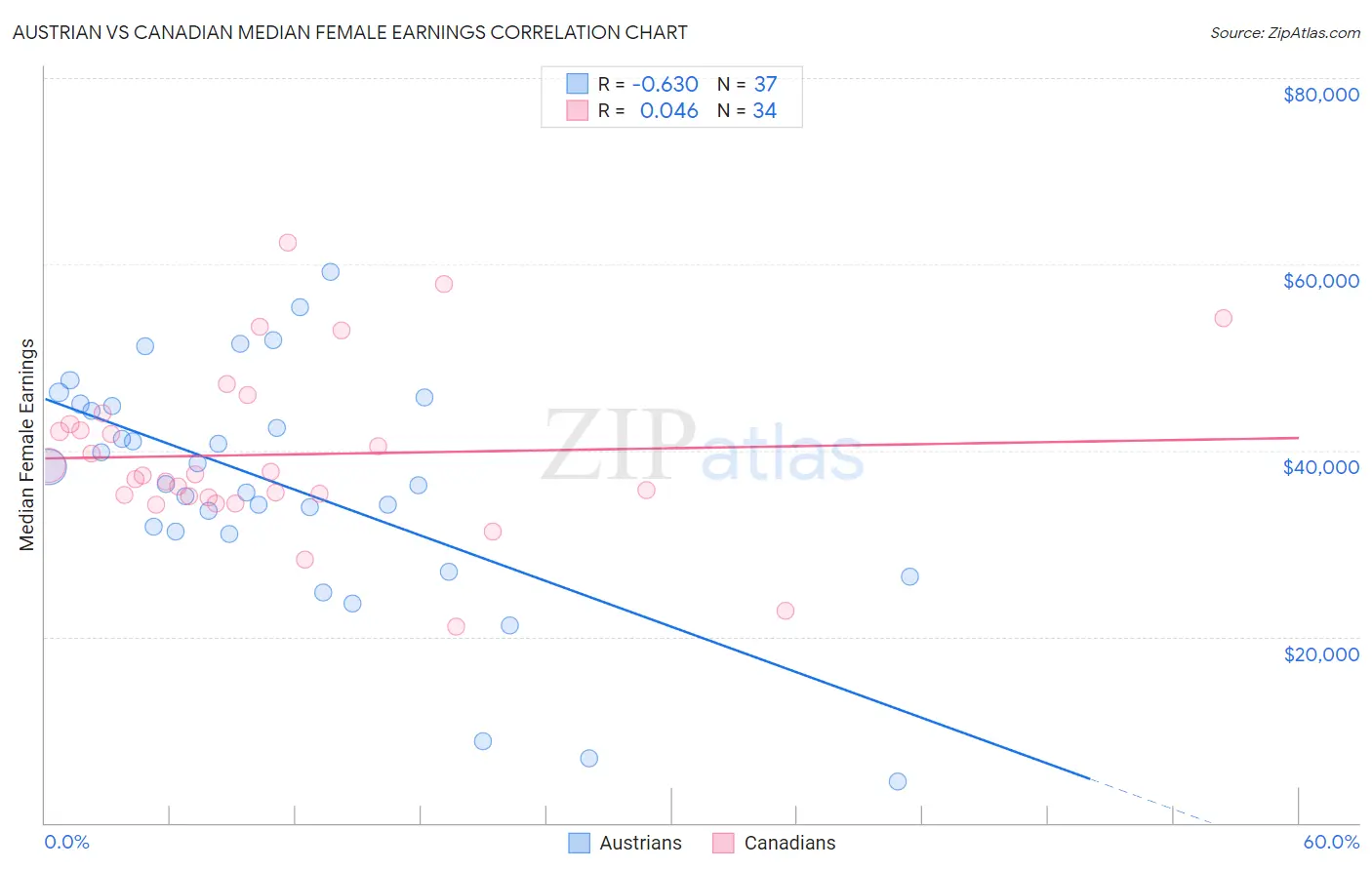 Austrian vs Canadian Median Female Earnings