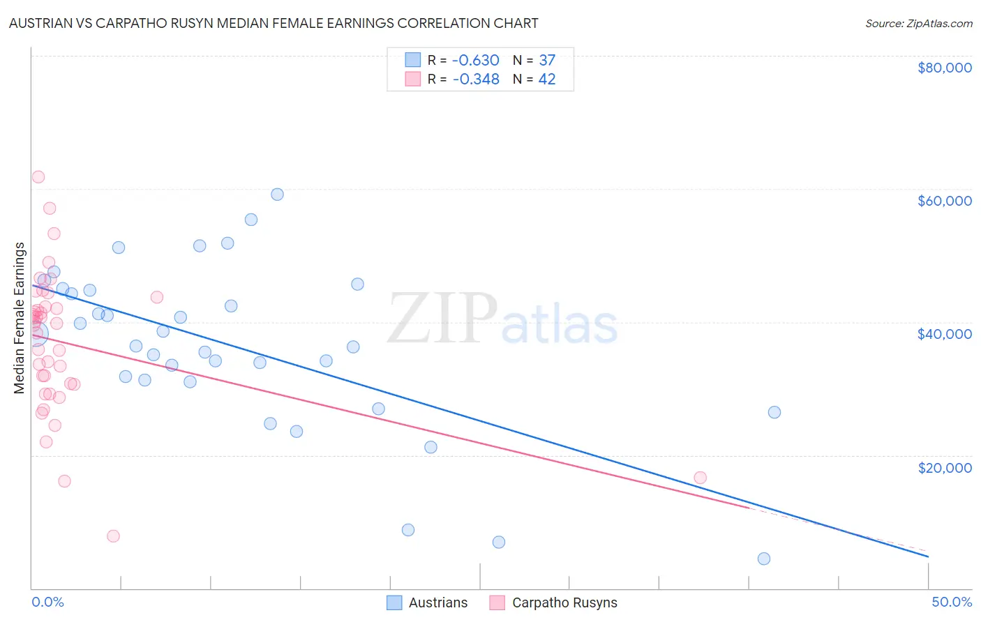 Austrian vs Carpatho Rusyn Median Female Earnings