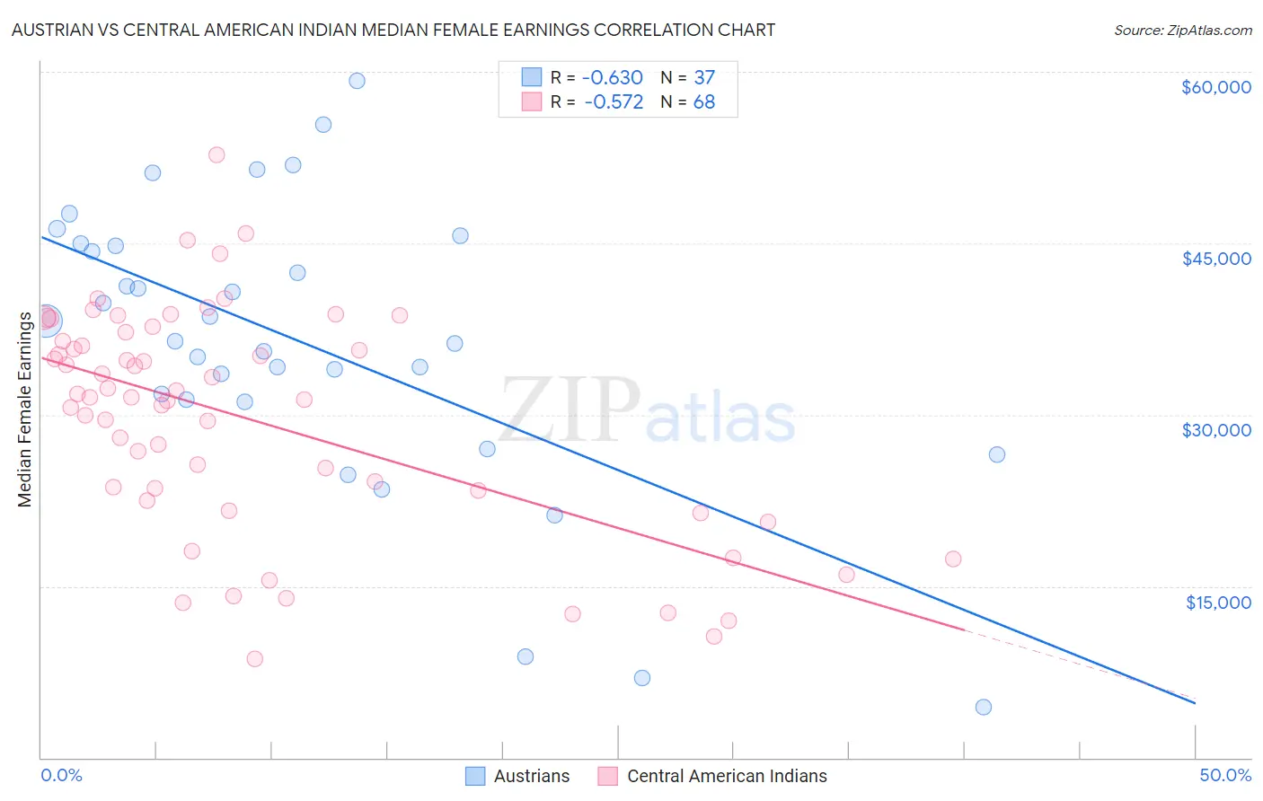 Austrian vs Central American Indian Median Female Earnings