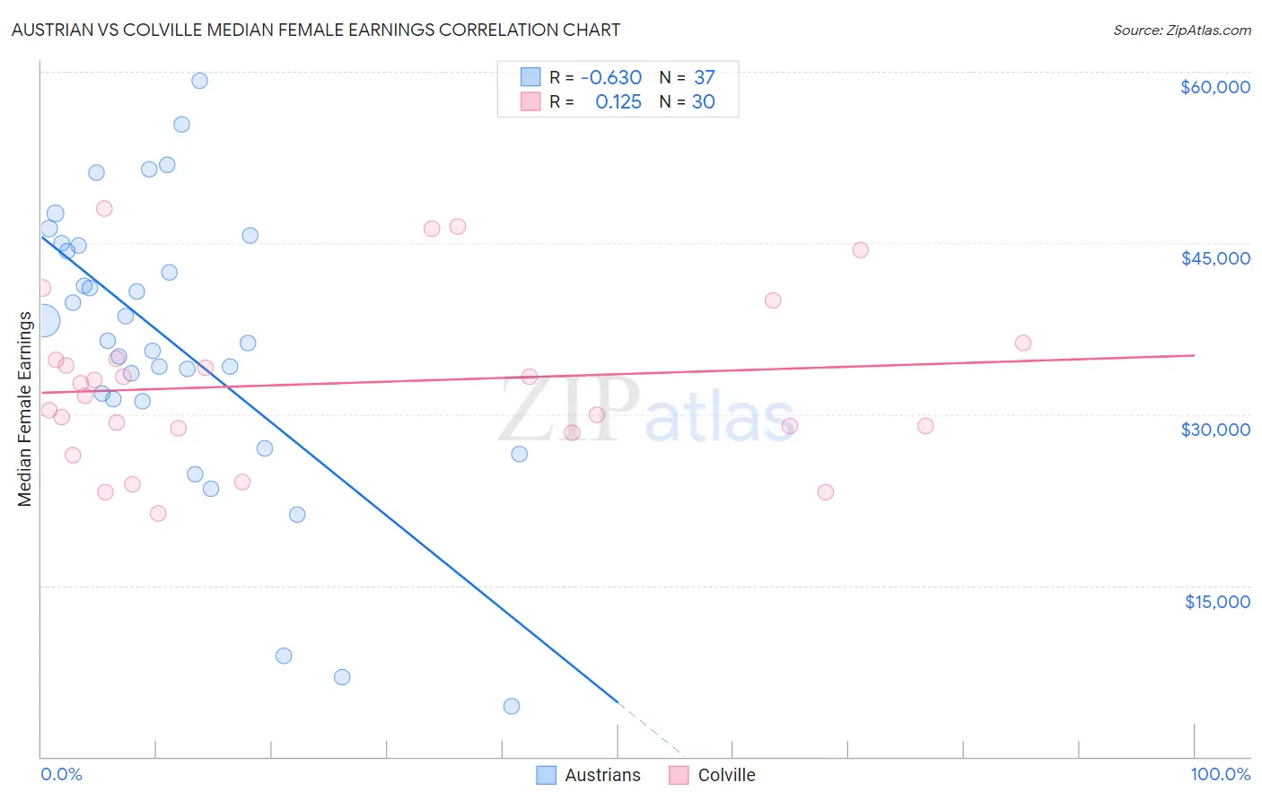 Austrian vs Colville Median Female Earnings