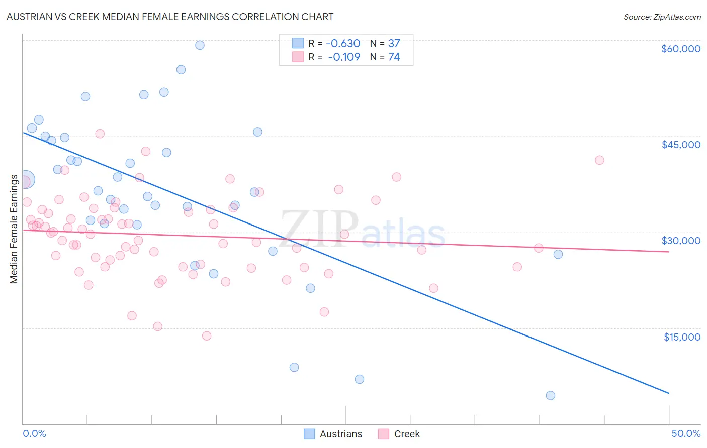 Austrian vs Creek Median Female Earnings