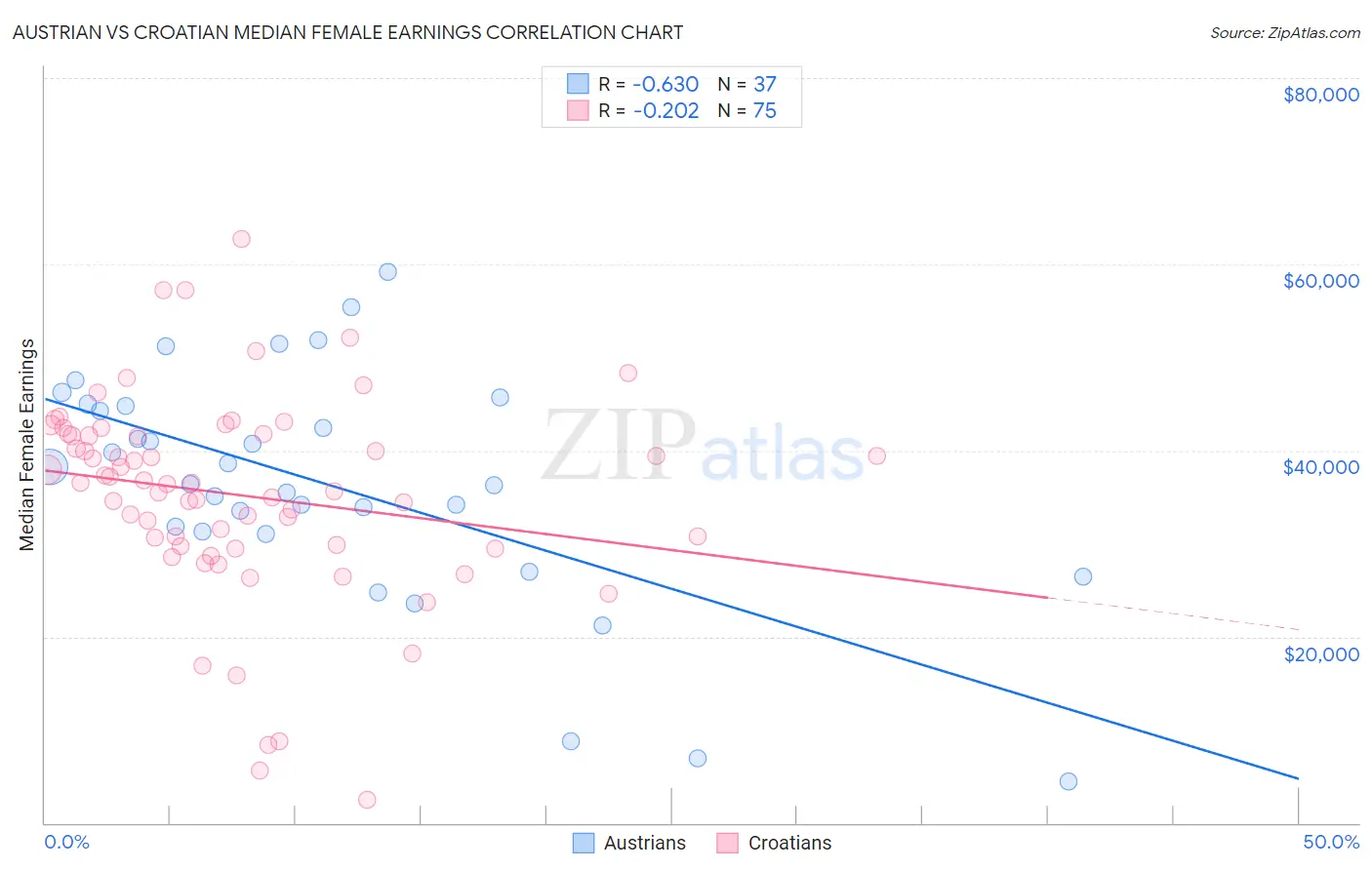 Austrian vs Croatian Median Female Earnings