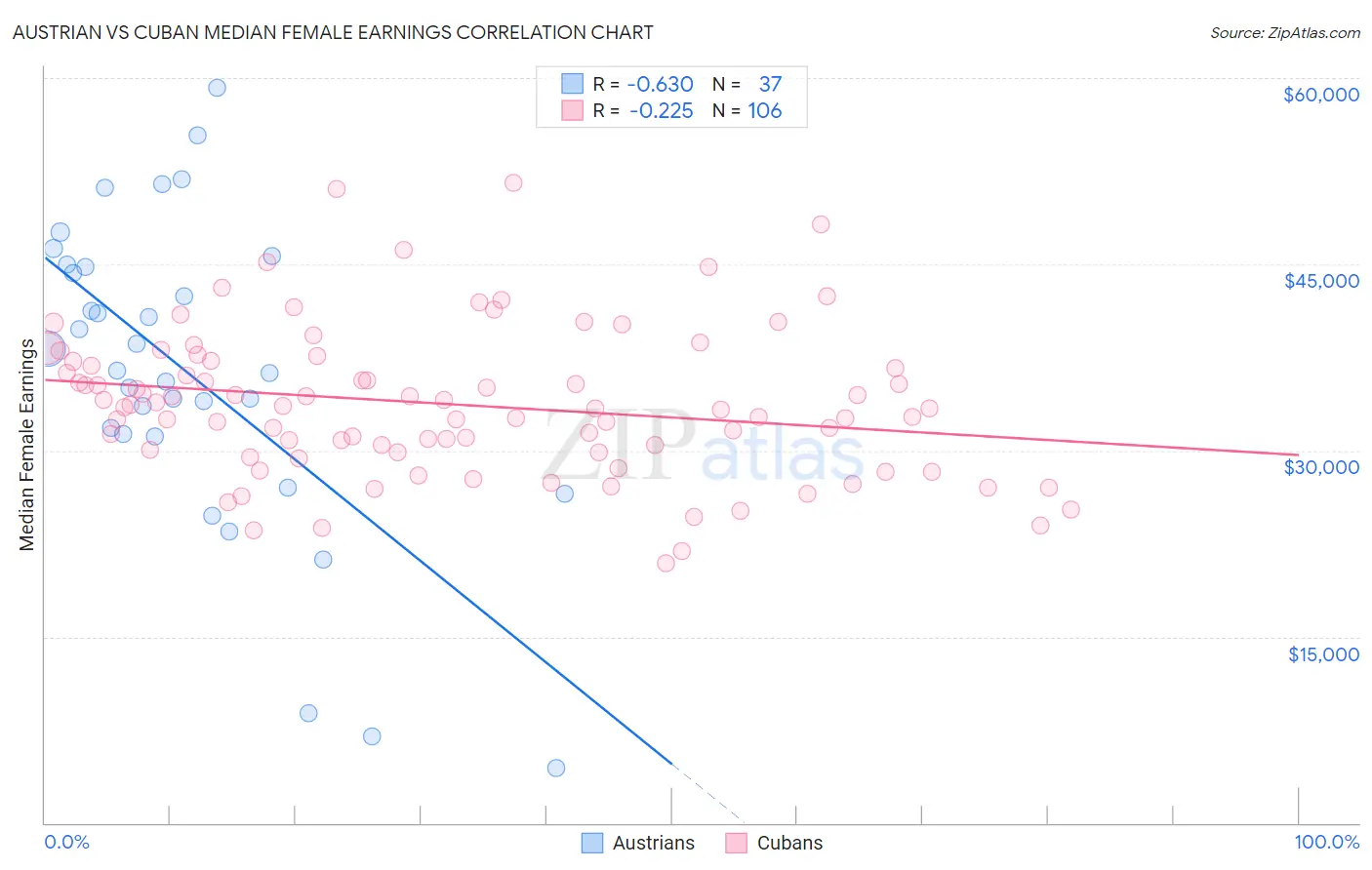 Austrian vs Cuban Median Female Earnings