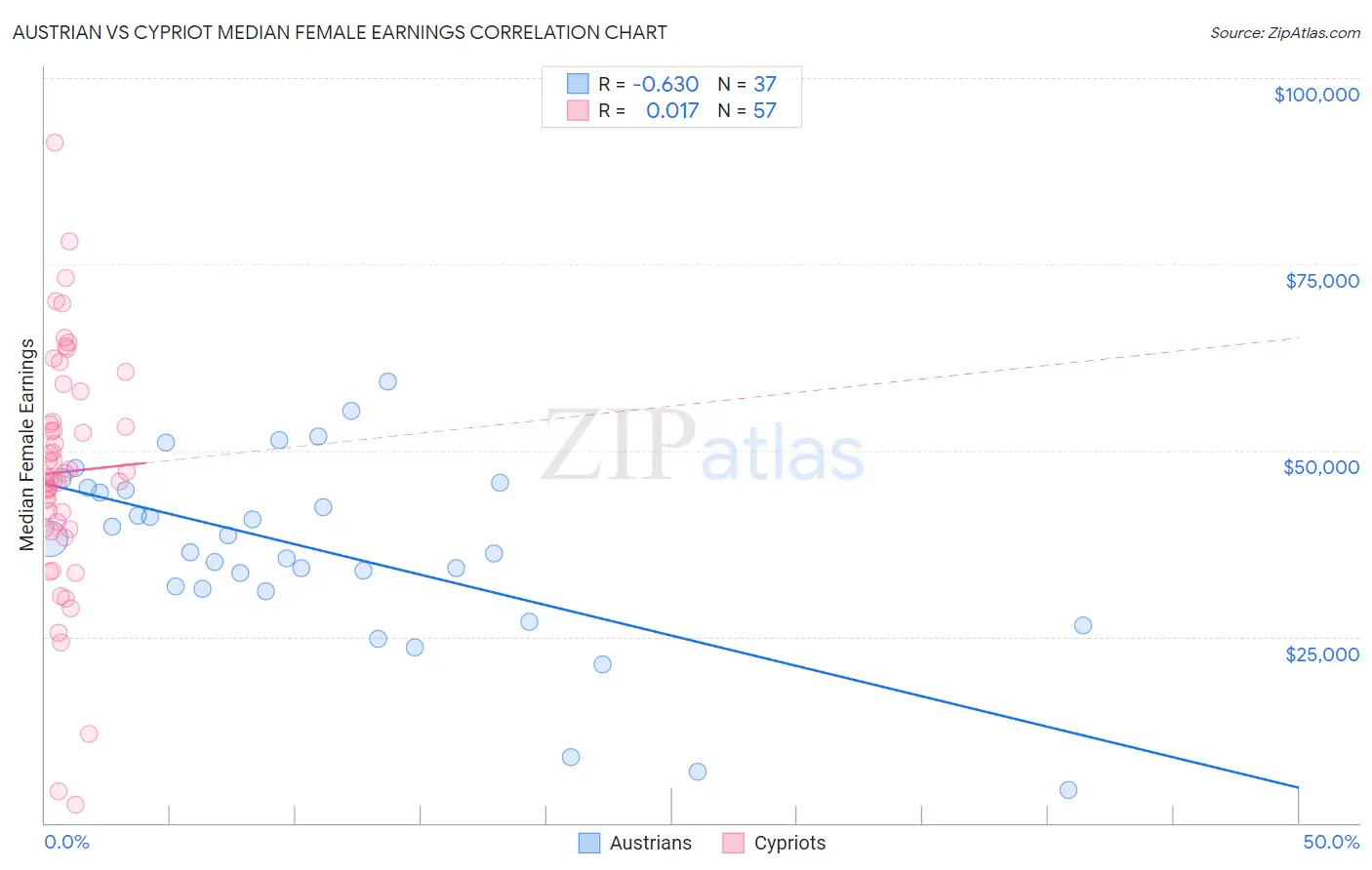 Austrian vs Cypriot Median Female Earnings