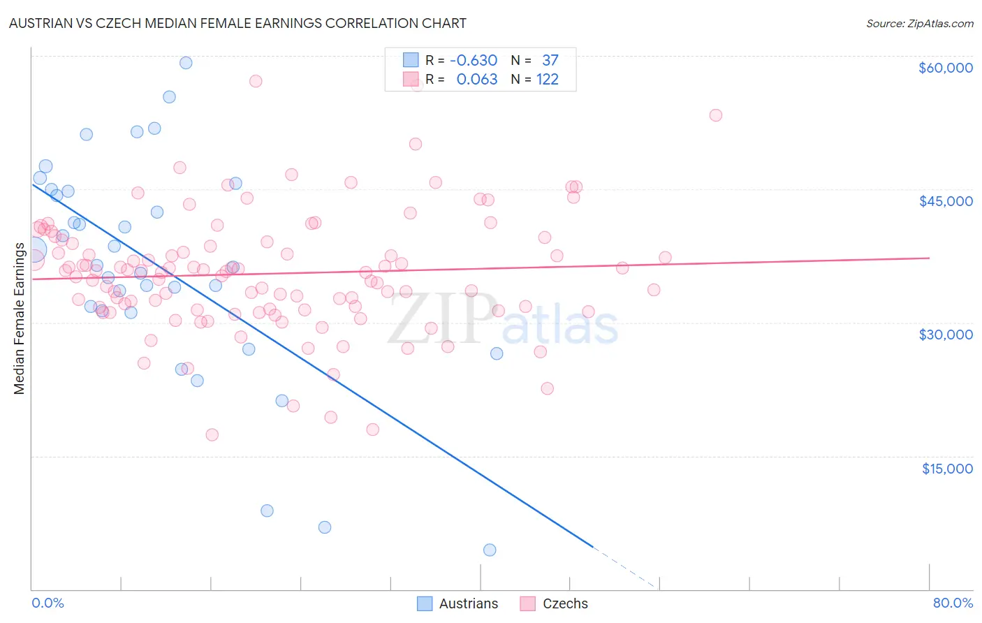 Austrian vs Czech Median Female Earnings