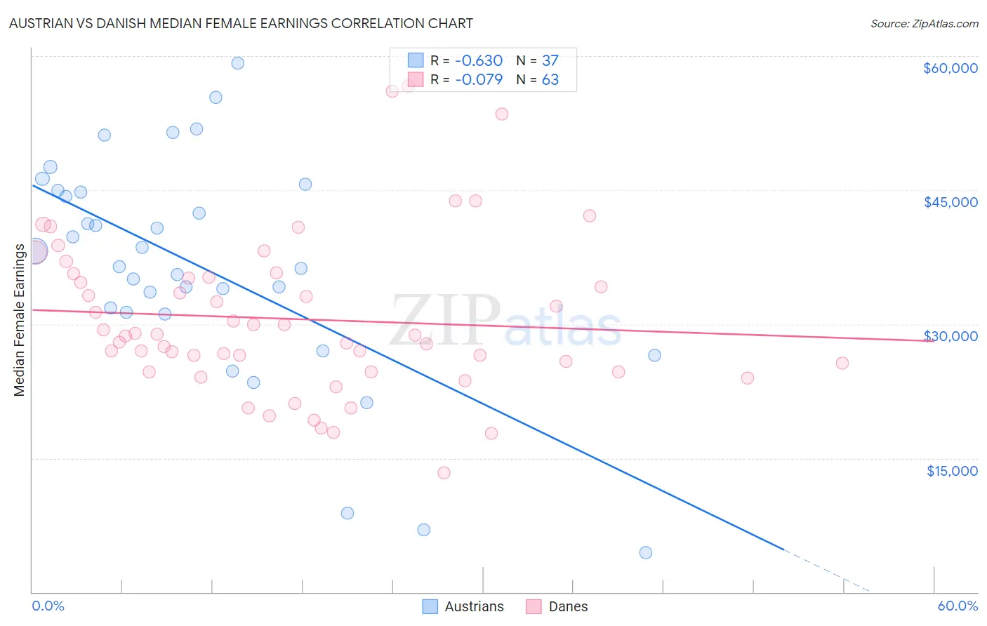 Austrian vs Danish Median Female Earnings