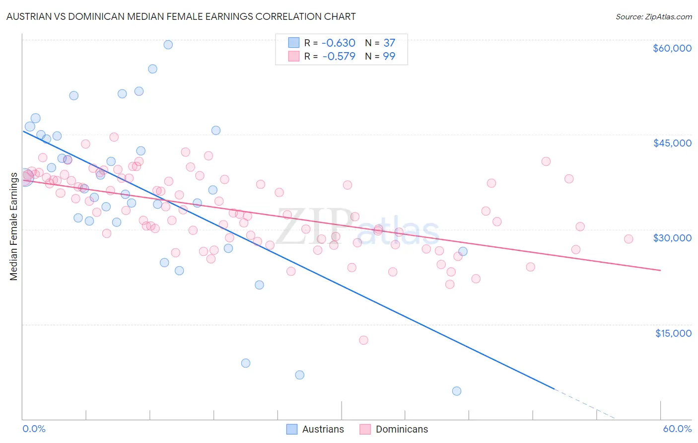 Austrian vs Dominican Median Female Earnings