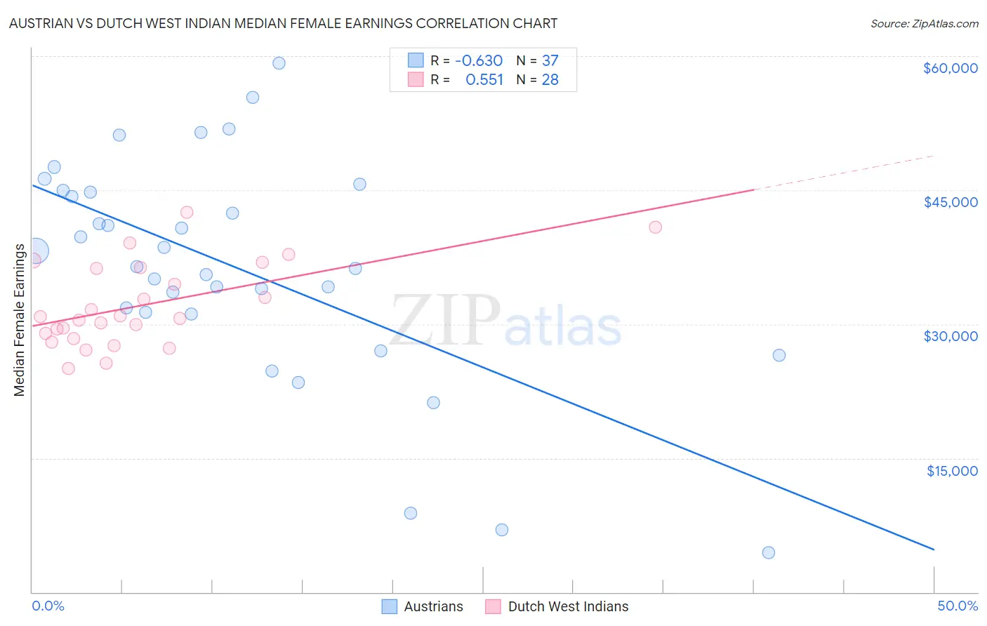 Austrian vs Dutch West Indian Median Female Earnings
