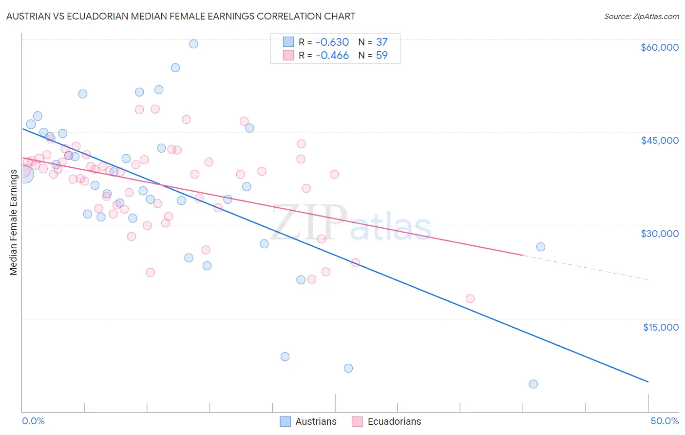 Austrian vs Ecuadorian Median Female Earnings