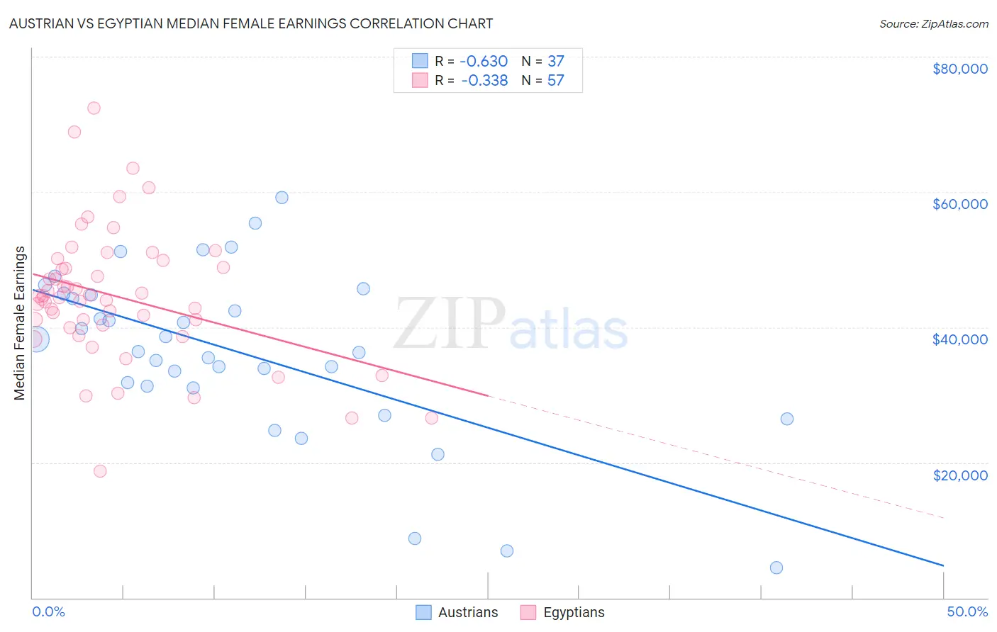 Austrian vs Egyptian Median Female Earnings