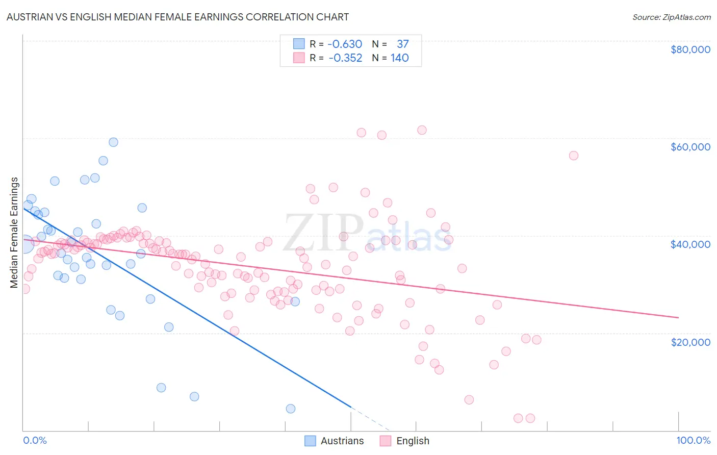 Austrian vs English Median Female Earnings