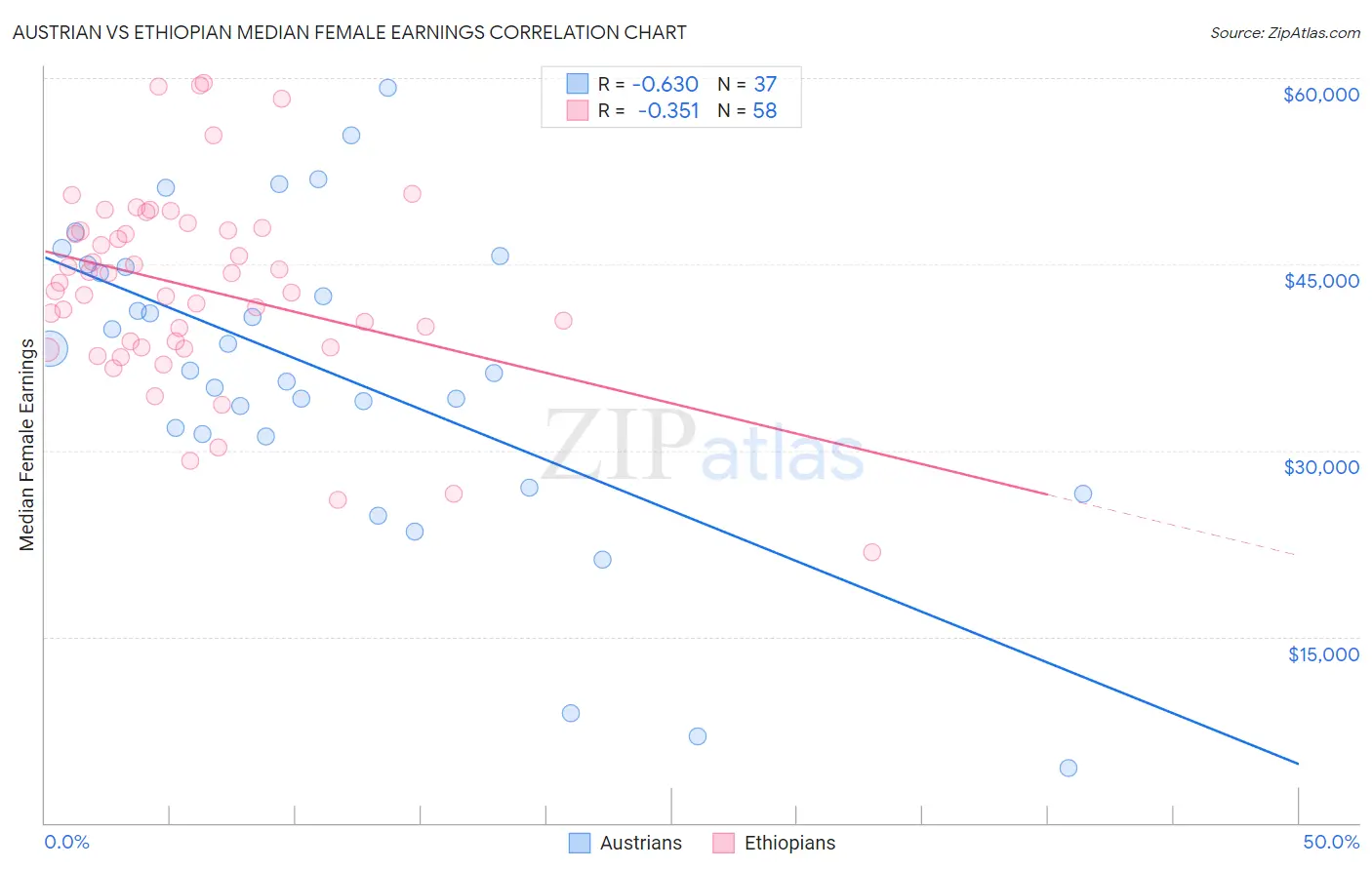Austrian vs Ethiopian Median Female Earnings