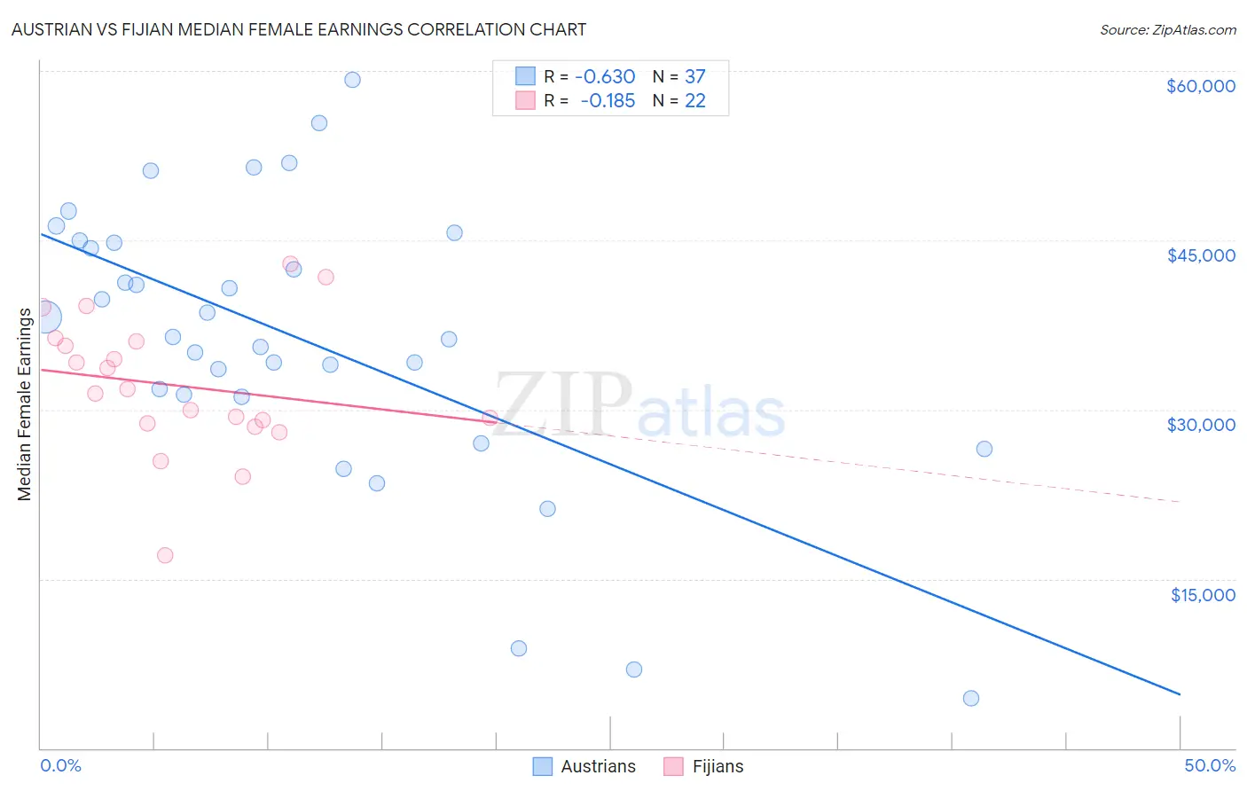 Austrian vs Fijian Median Female Earnings