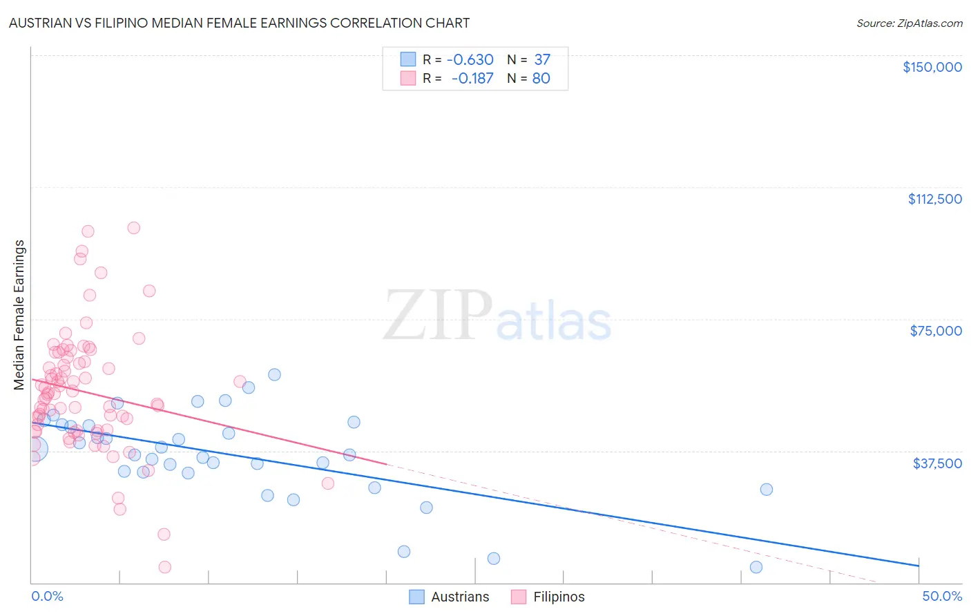 Austrian vs Filipino Median Female Earnings