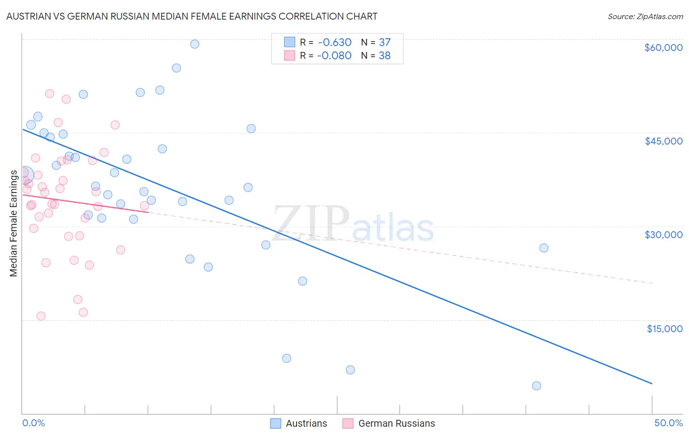 Austrian vs German Russian Median Female Earnings