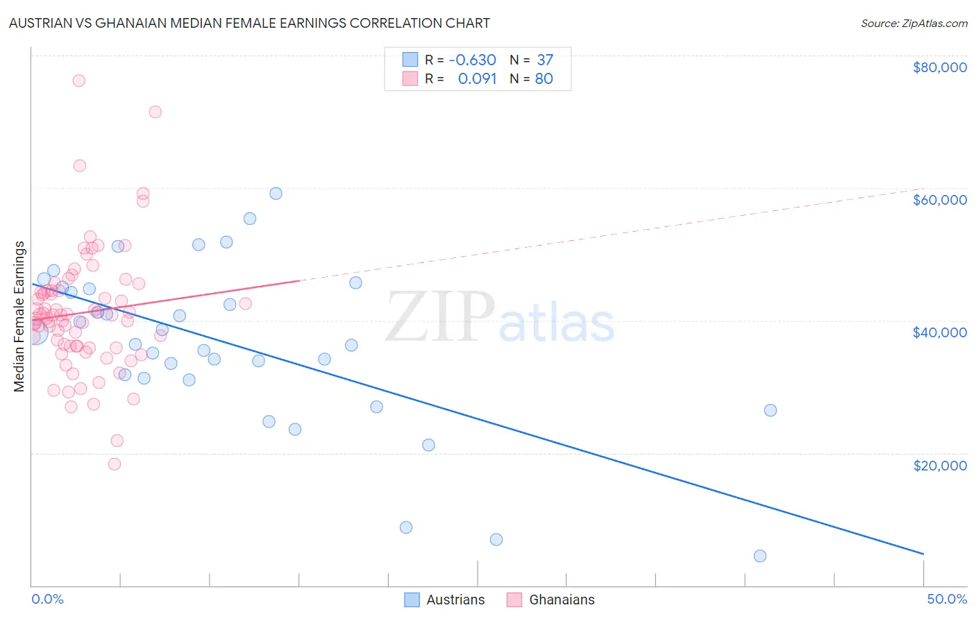 Austrian vs Ghanaian Median Female Earnings