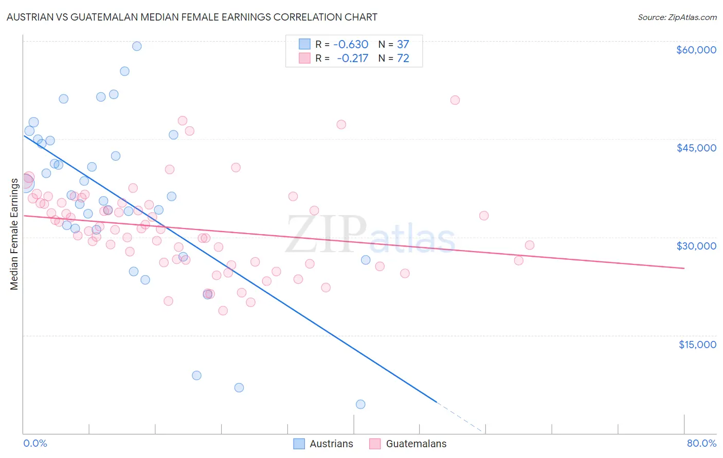 Austrian vs Guatemalan Median Female Earnings