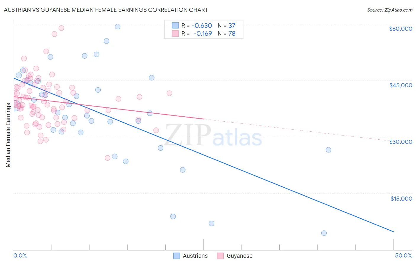 Austrian vs Guyanese Median Female Earnings