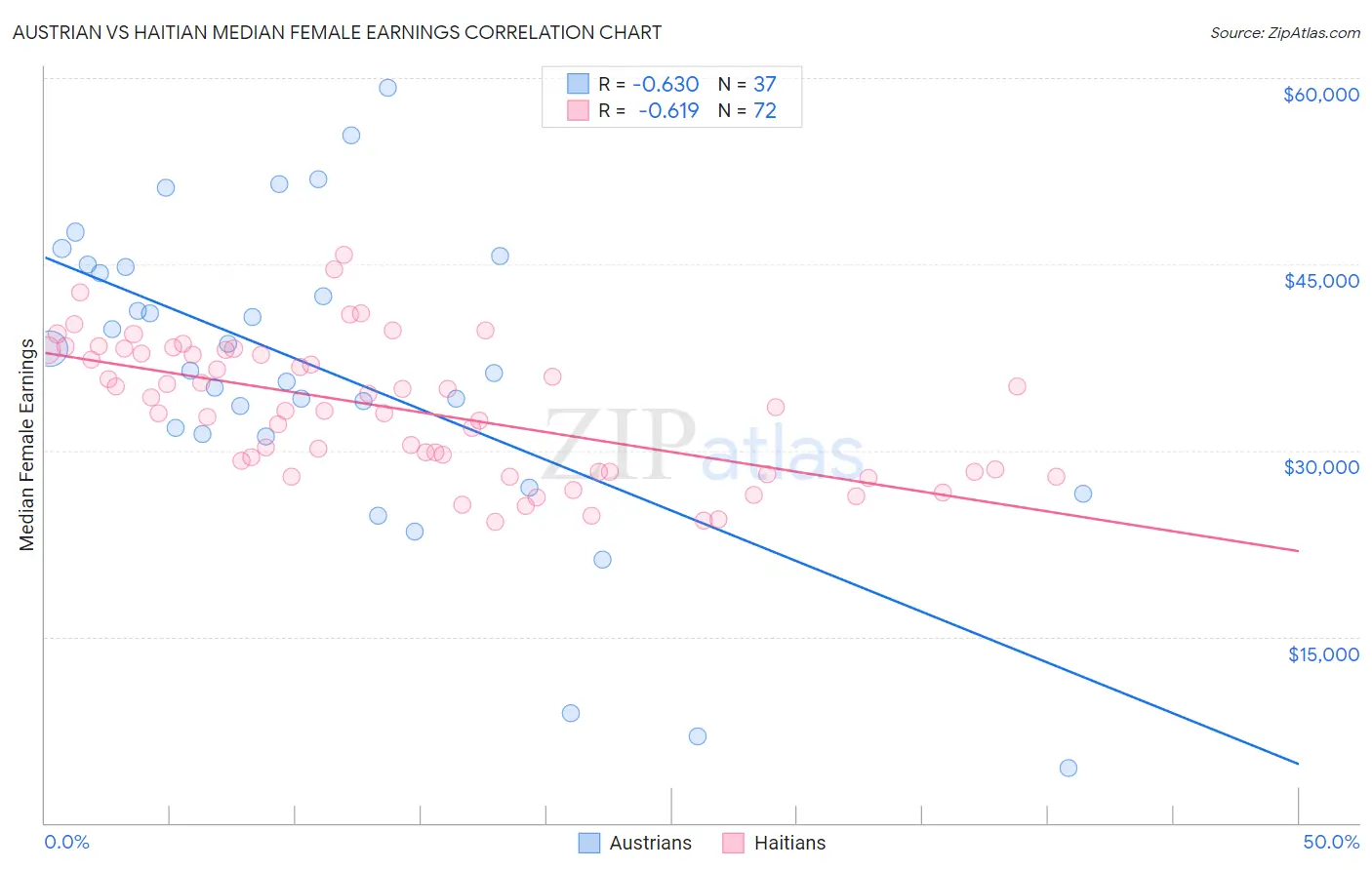 Austrian vs Haitian Median Female Earnings