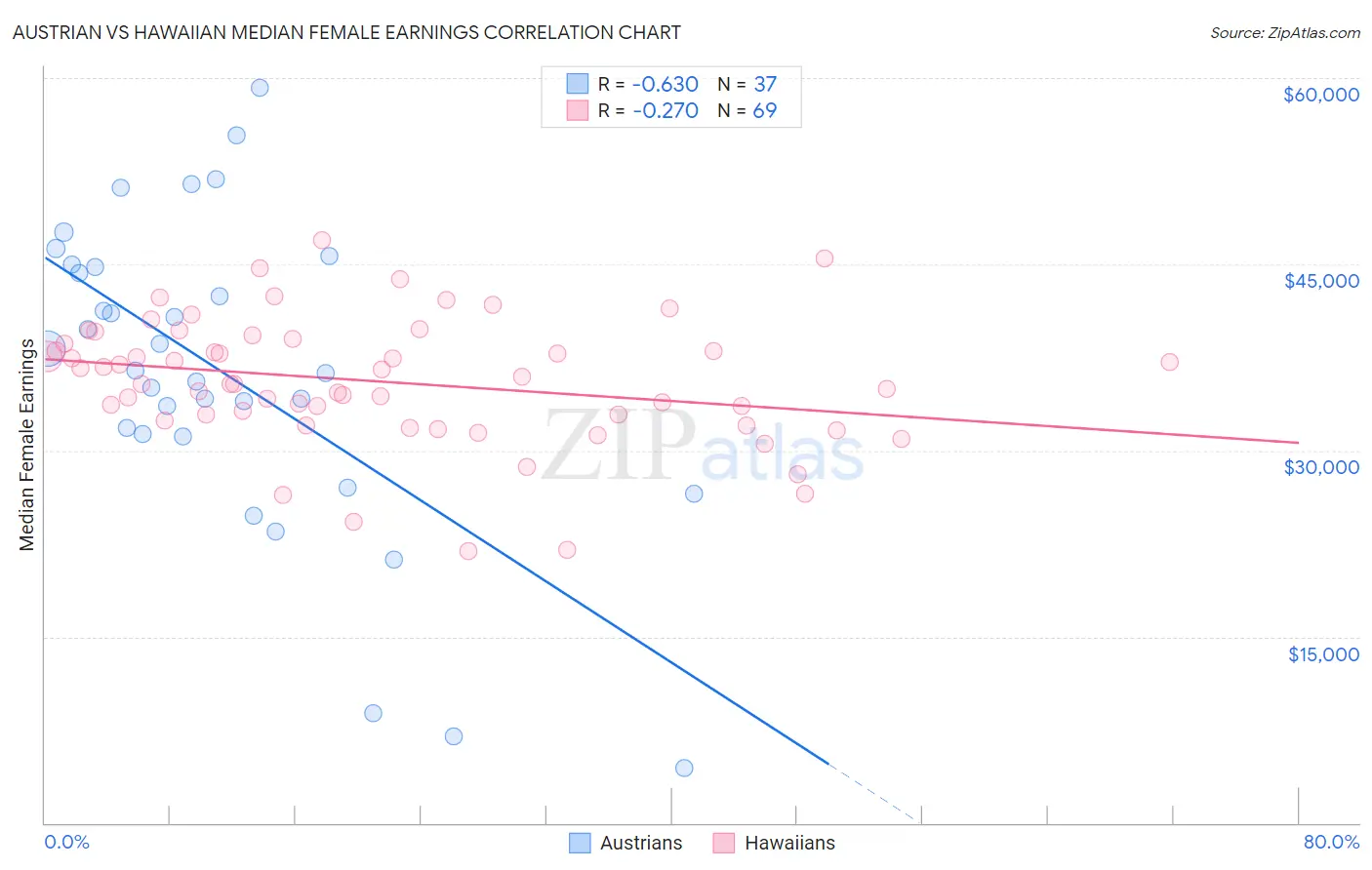 Austrian vs Hawaiian Median Female Earnings