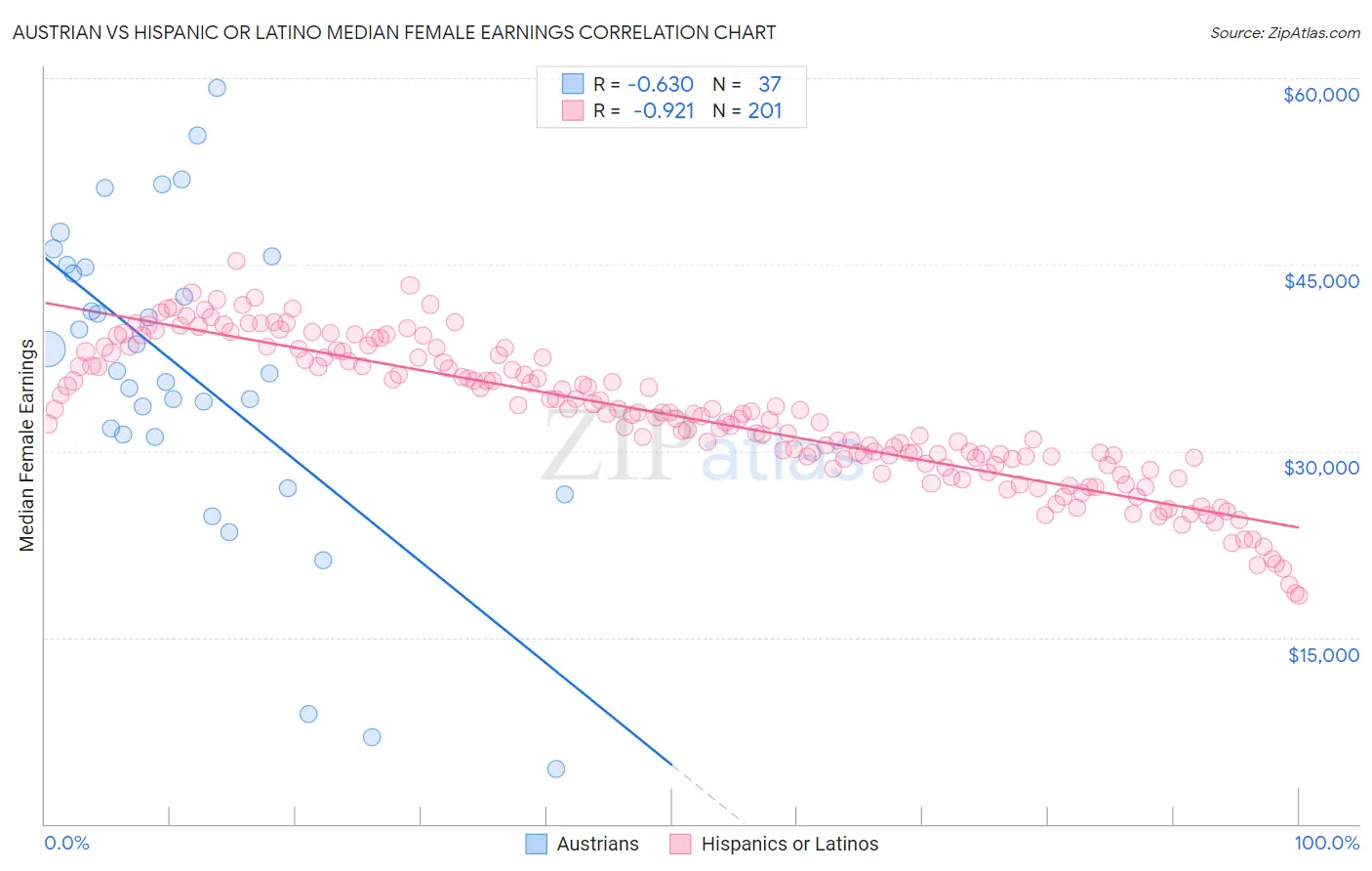 Austrian vs Hispanic or Latino Median Female Earnings