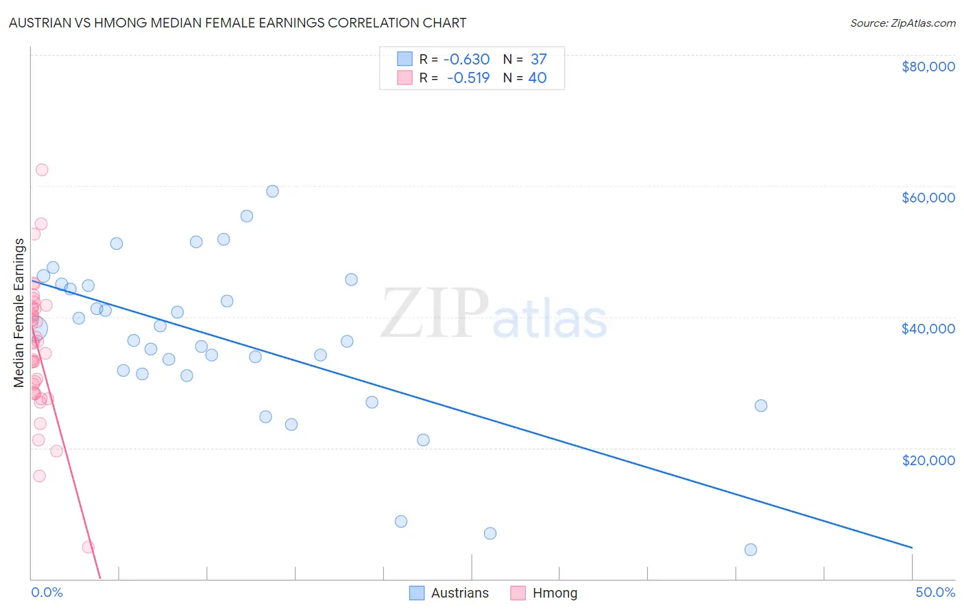 Austrian vs Hmong Median Female Earnings